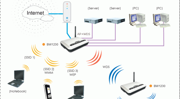 Hình minh họa Thi công hệ thống WIFI