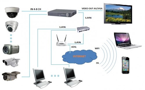 Hình minh họa Lắp đặt hệ thống Camera quận 6