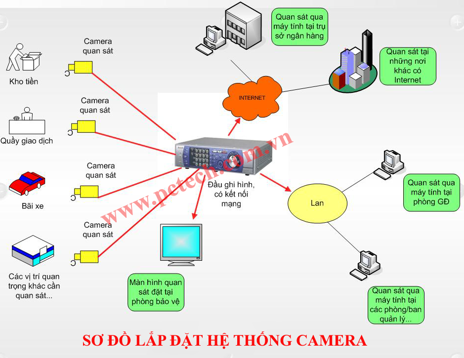 Hình minh họa Lắp đặt hệ thống Camera quận 2