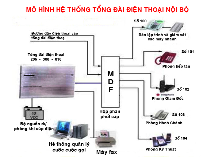 Hình minh họa Thi công tổng đài điện thoại