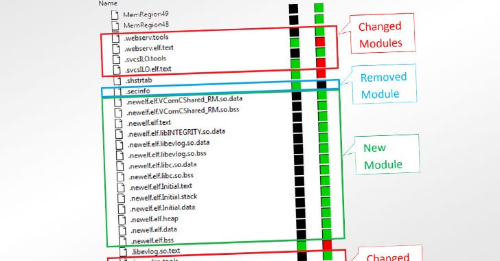 Hình minh họa Rootkit mới Nhắm mục tiêu Máy chủ Doanh nghiệp HP với Tấn công Xóa dữ liệu – iLOBleed Rootkit