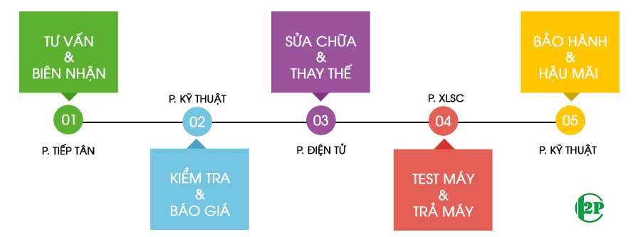 Sửa máy tính tại nhà quận 12